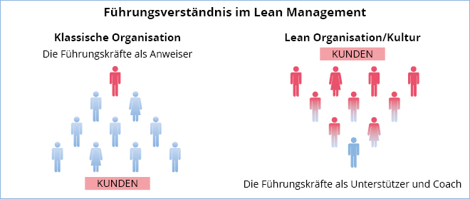 Lean Management Führungsverständnis