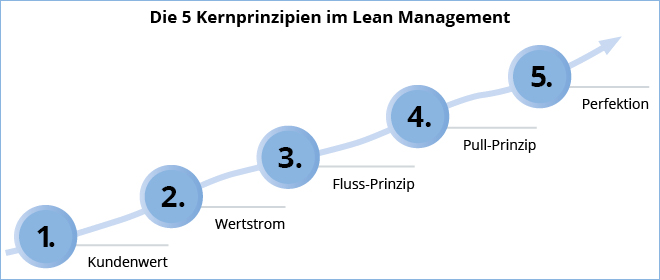 Lean Management Prinzipien
